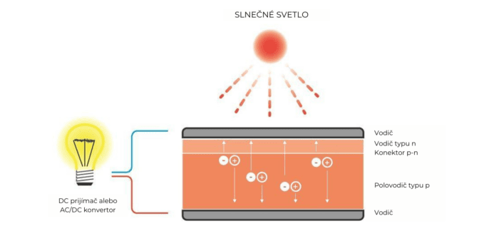 Infografika ako vzniká energia zo slnka, zloženie fotovoltického panelu