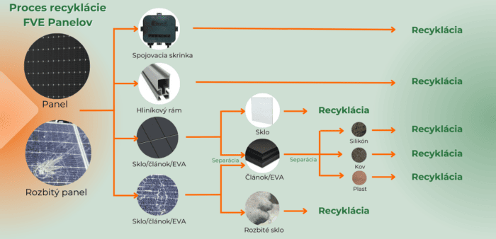 Recyklácia fotovoltických panelov - graficky znázornený proces